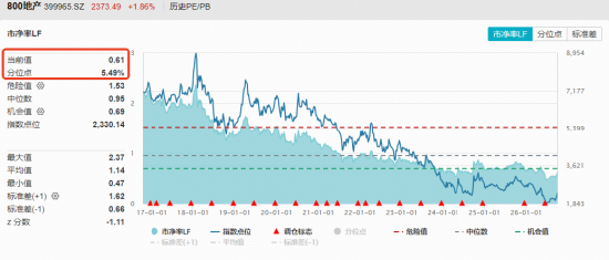 资金连续杀入！地产板块反复走强，陆家嘴再度涨停	，地产ETF华宝（159707）标的指数续涨超2%