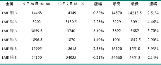 新湖期货“金湖汇	”-有色金属假期外盘综述及行情展望