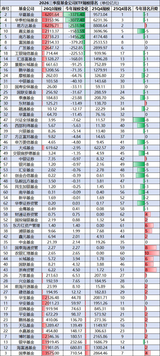 今年基金公司ETF规模缩水榜：华夏ETF规模减少3371亿，华泰柏瑞减少3077亿，易方达减少2531亿
