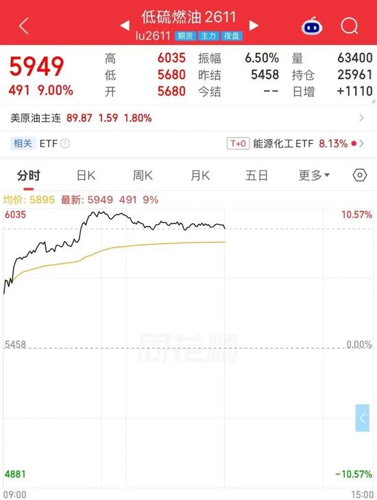 刚刚，原油系品种暴涨！两大利多来袭！