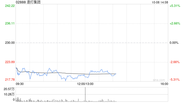 小摩：料汇丰控股及渣打集团第三季度经调整税前利润同比增11%及7% 更偏好渣打集团