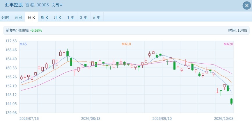 港股“子”曰 | 2.4万亿港元市值巨头持续下跌 发生了什么？