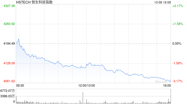 恒生科技指数尾盘跌超3% MINIMAX-W大跌13%