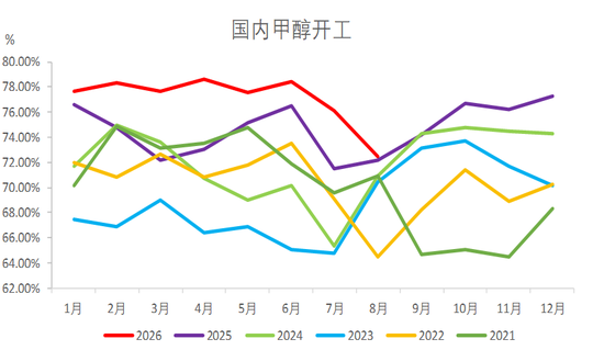 甲醇:进口缺失下的平衡