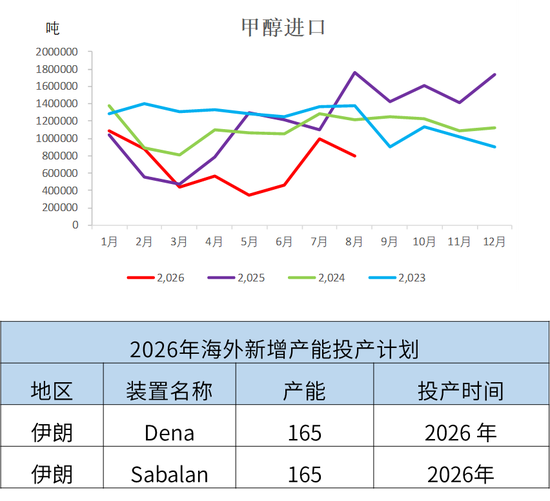 甲醇:进口缺失下的平衡