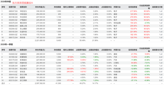 偏债外衣下，实为“赛道基”！东方基金何以把稳健玩成心跳？