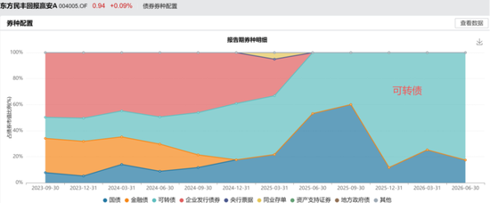 偏债外衣下，实为“赛道基”！东方基金何以把稳健玩成心跳？