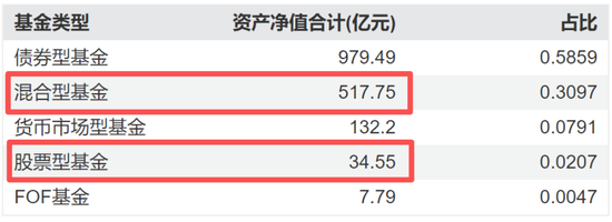偏债外衣下	，实为“赛道基	”！东方基金何以把稳健玩成心跳？