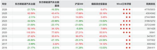 偏债外衣下	，实为“赛道基”！东方基金何以把稳健玩成心跳？