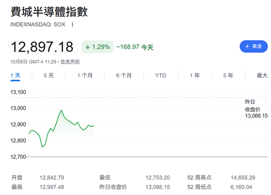 今夜，不平静！油价飙升，美联储加息大消息