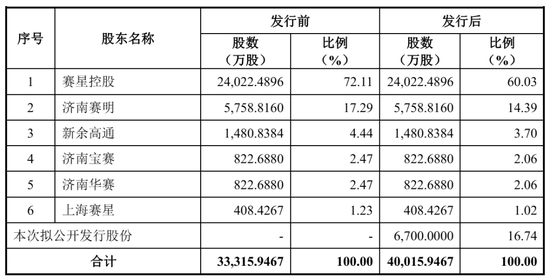赛克赛斯IPO被终止:年营收3.4亿 净利1.7亿 曾拟募资6亿