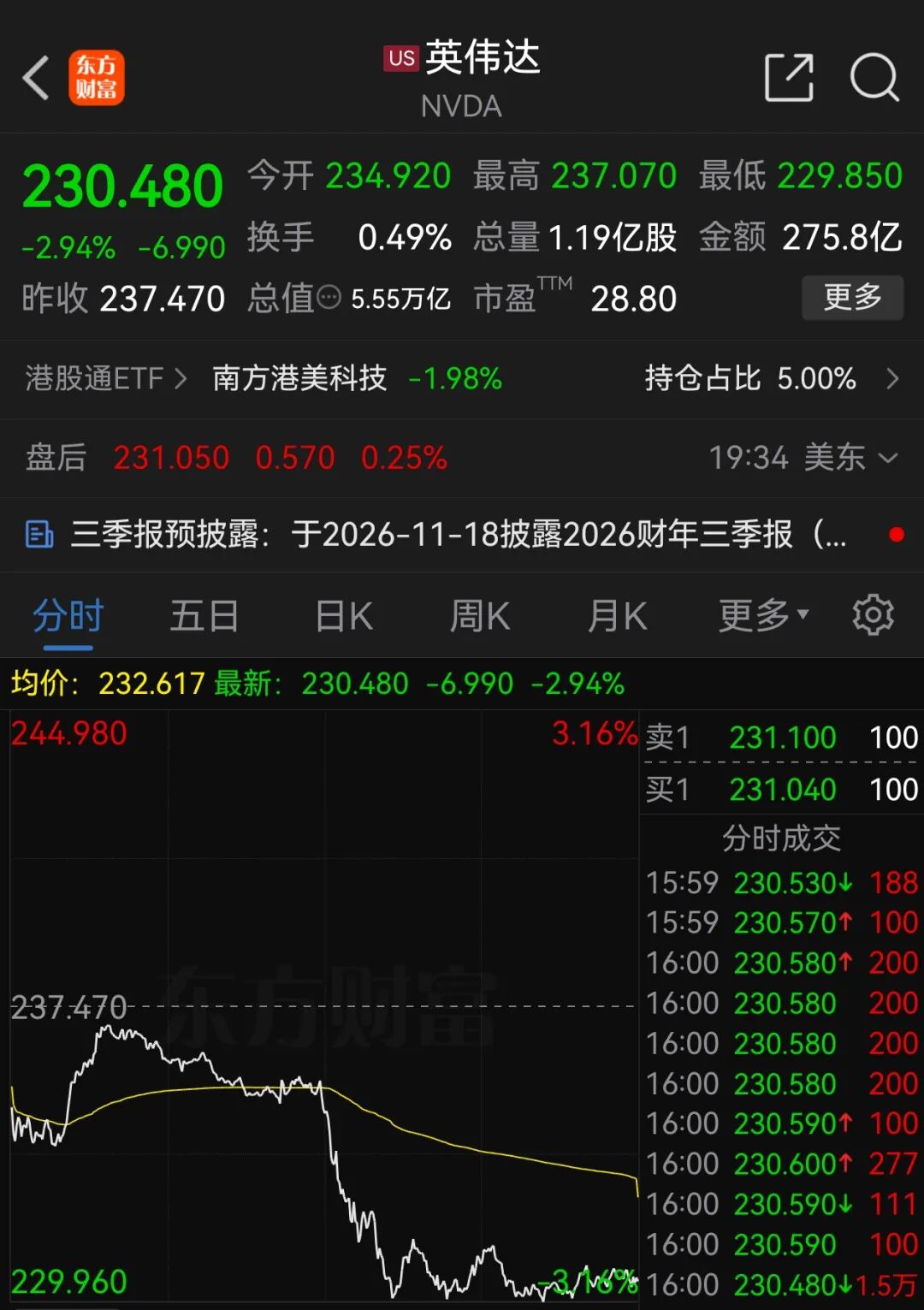 英伟达市值，一夜蒸发超万亿元