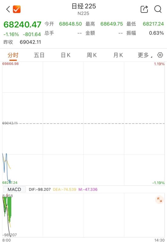 日本股市，跳水！芯片巨头集体走低