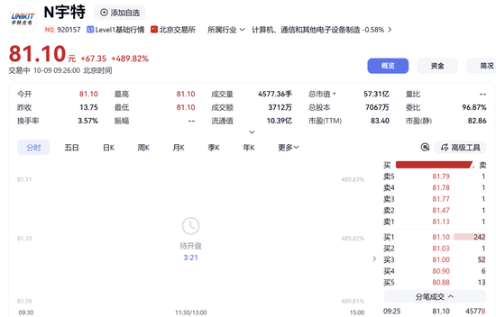 北交所新股宇特光电，暴涨近500%