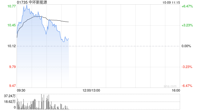 中环新能源盘中涨超6% 近期获MSCI ESG预评级BB级