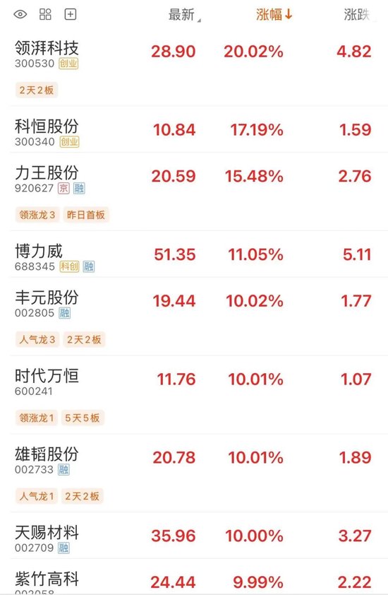大牛股时代万恒5连板，封单近25万手