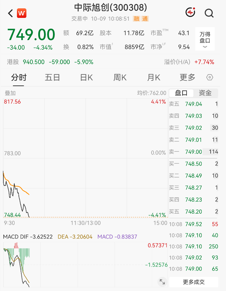 大面积跳水！“光”大跌	，千亿市值股重挫