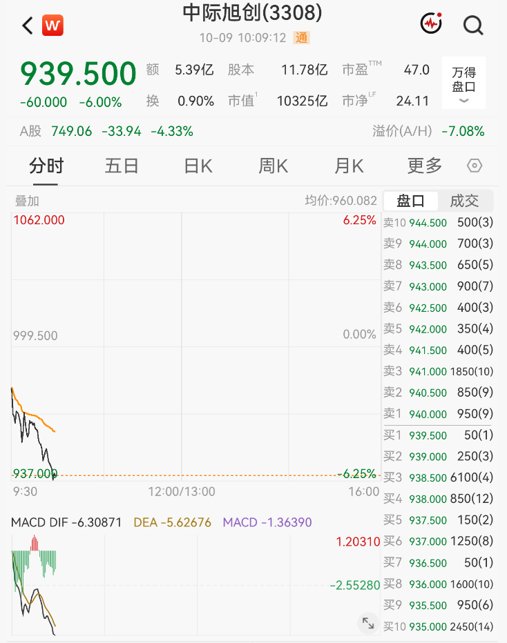 大面积跳水！“光	”大跌，千亿市值股重挫