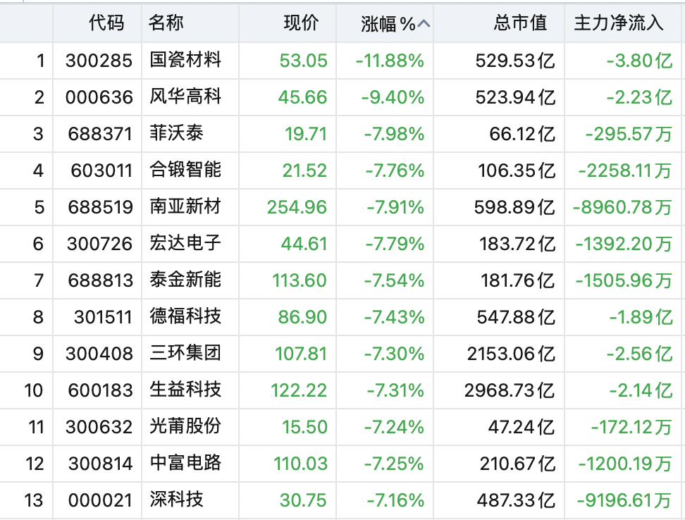 大面积跳水！“光”大跌，千亿市值股重挫