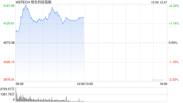 恒生科技指数涨超2% 小米集团涨逾5%