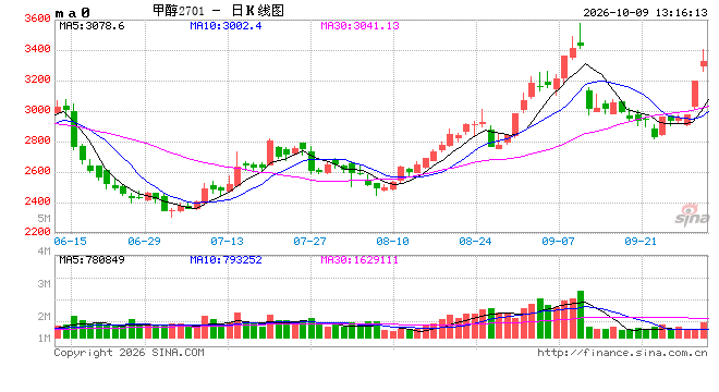 快讯：甲醇主力合约日内暴涨10.00%