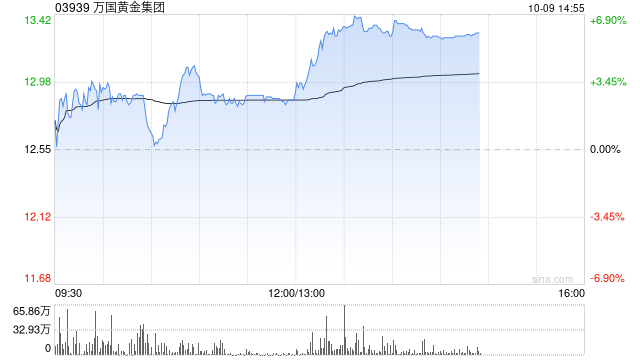 万国黄金集团午后涨近6% 机构指金岭矿扩产为公司中期业绩增长核心驱动力