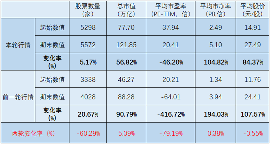 “924	”行情两周年记：一场“脱钩”的牛市，市值狂飙与基本面背离