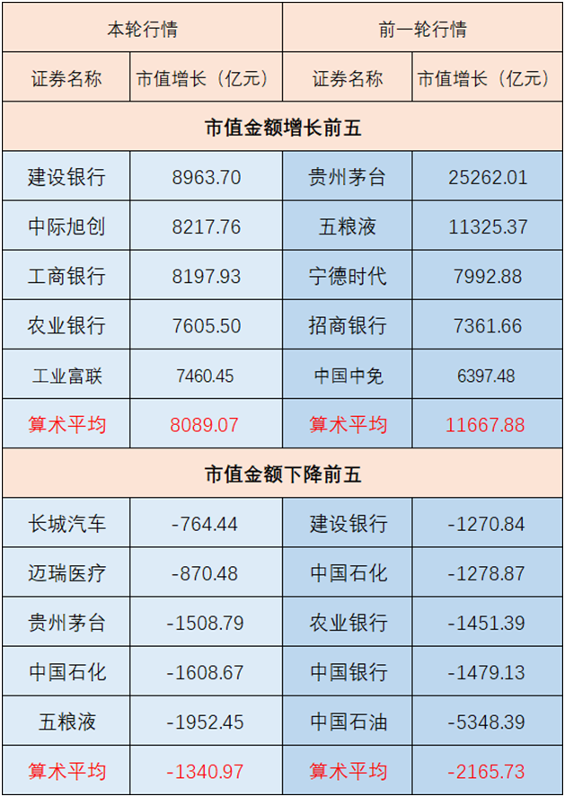 “924”行情两周年记：一场“脱钩”的牛市	，市值狂飙与基本面背离