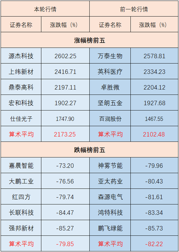 “924”行情两周年记：一场“脱钩”的牛市	，市值狂飙与基本面背离