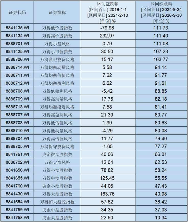 “924”行情两周年记：一场“脱钩”的牛市	，市值狂飙与基本面背离