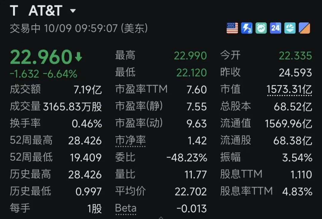 利空突现！美股三大巨头，集体暴跌！马斯克，重大宣布