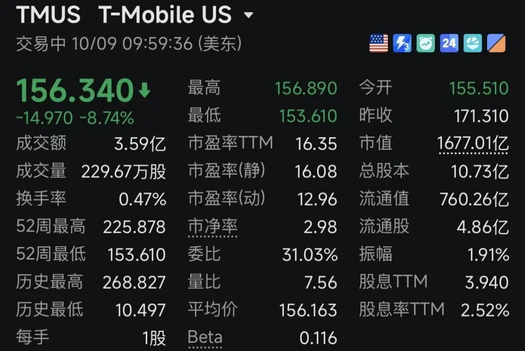 利空突现！美股三大巨头	，集体暴跌！马斯克，重大宣布