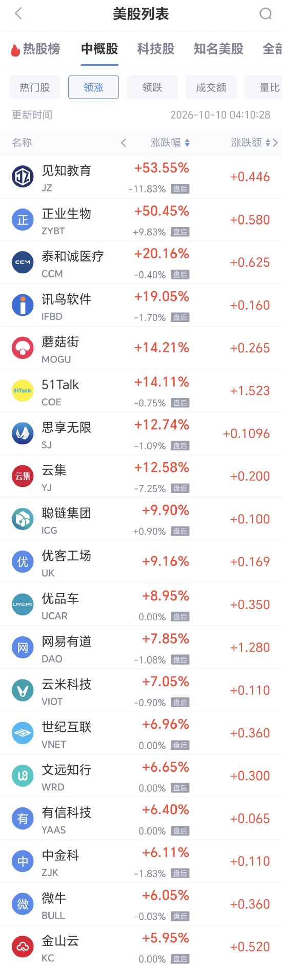 10月10日热门中概股多数上涨 阿里巴巴涨5.36% 台积电跌1.03%
