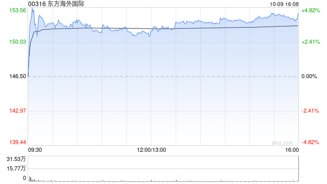 东方海外世界：东方海外前三季度航线收入及总载货量同比增加18.9%及6.5%