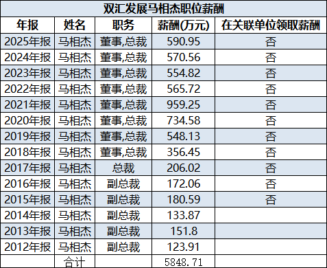 双汇发展总裁马相杰被罚566万，去年年薪591万，近12年累计薪酬5848万