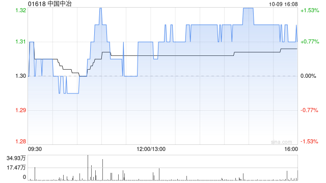 中国中冶截至9月末累计回购H股股份9494万股