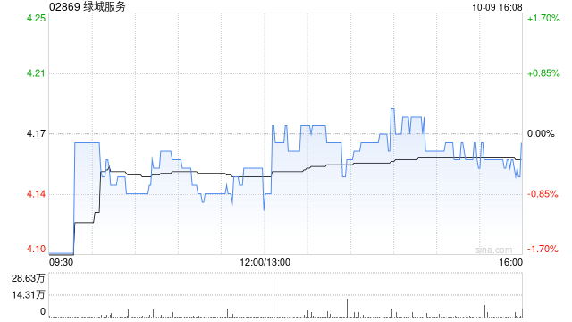 绿城服务于10月9日斥资96.76万港元回购23.2万股