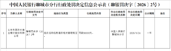 山东东阿农村商业银行被罚9.6万元：违反信用信息提供相关管理规定