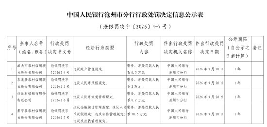 肃宁县农村信用联社被罚78.5万元：违反金融统计管理规定等