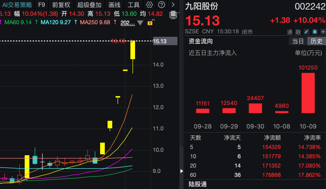 5连板！002242紧急发声：与华为无战略合作