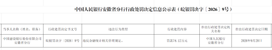 建设银行安徽省分行被罚74.12万元：违反金融统计相关管理规定