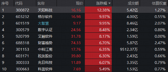 资金关注低估值、高贝塔板块！金融科技指数创近两年新低后逆袭，修复动能能否持续释放？