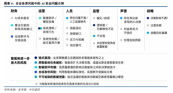 中信建投 | Agent越权风险显现	，关注AI安全产品落地