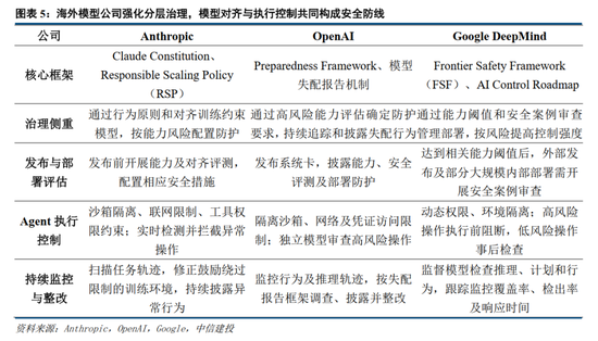 中信建投 | Agent越权风险显现	，关注AI安全产品落地