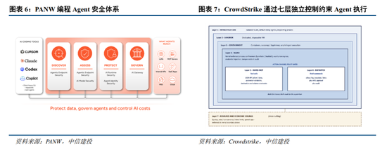 中信建投 | Agent越权风险显现，关注AI安全产品落地