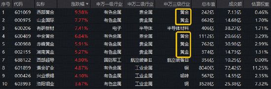 有色又行了？美联储10月或暂停加息，现货黄金站上4200美元！有色ETF华宝（159876）交投火热，西部黄金涨停