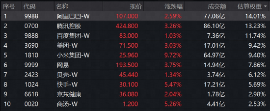绝地反击！金融科技扛旗，AI应用掀热浪！黄金异动，有色起舞！小米暴涨10%	，港股互联网迎“黄金坑”？