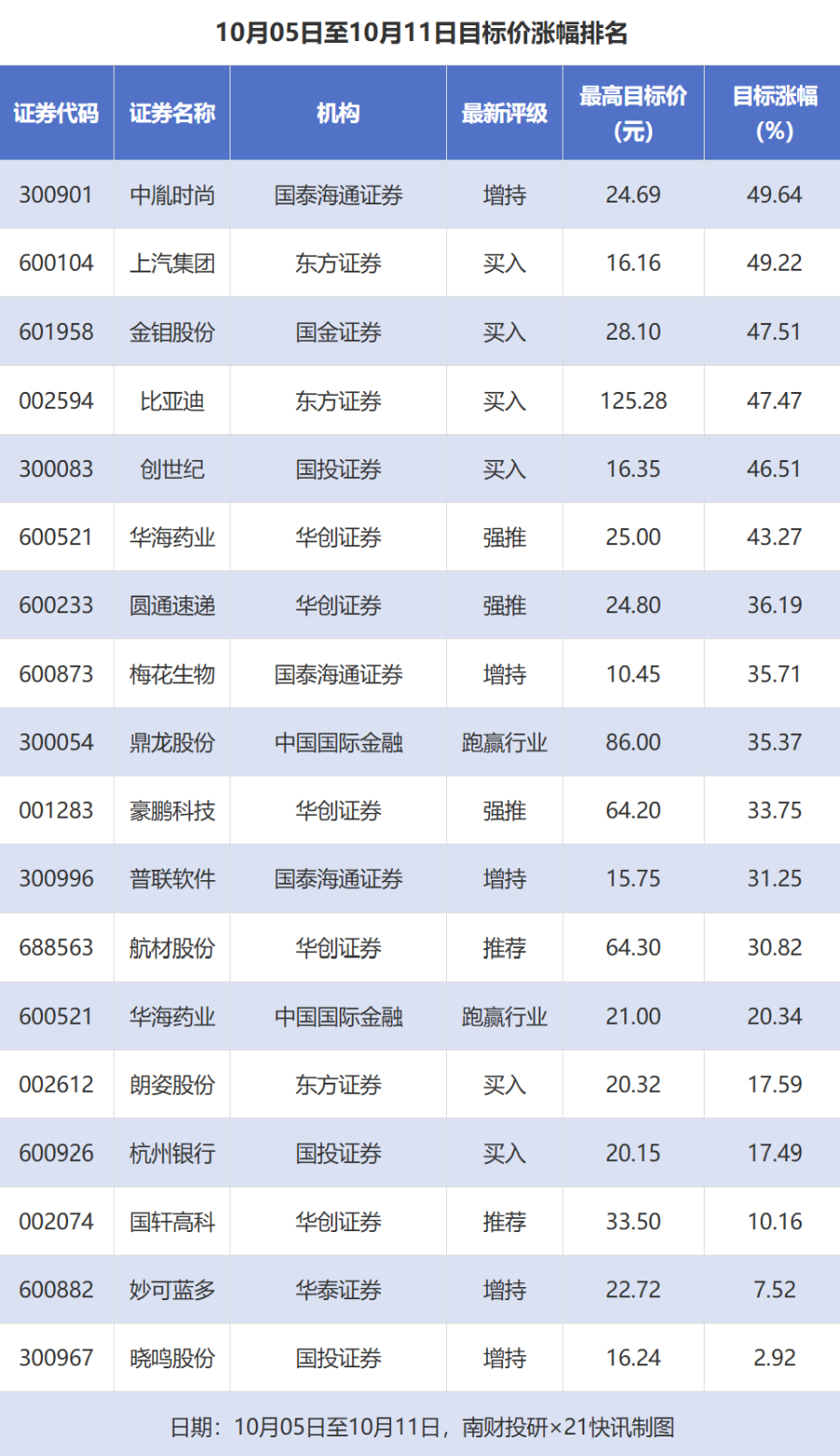 比亚迪目标价涨幅超47%