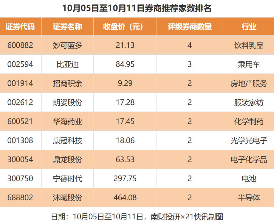 比亚迪目标价涨幅超47%