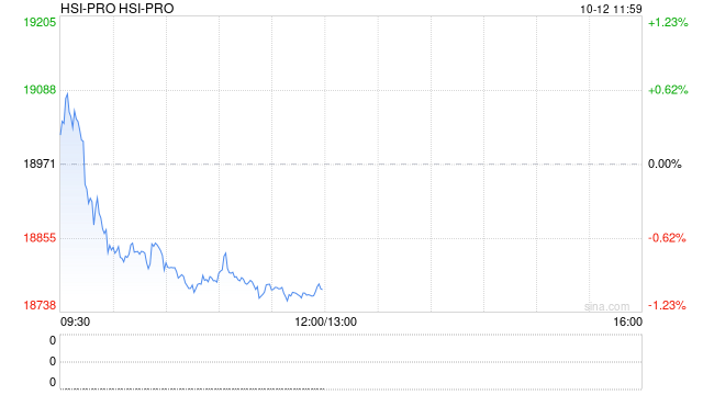 快讯：恒指高开0.92% 恒科指涨1.03% 科网股普涨 汽车股高开